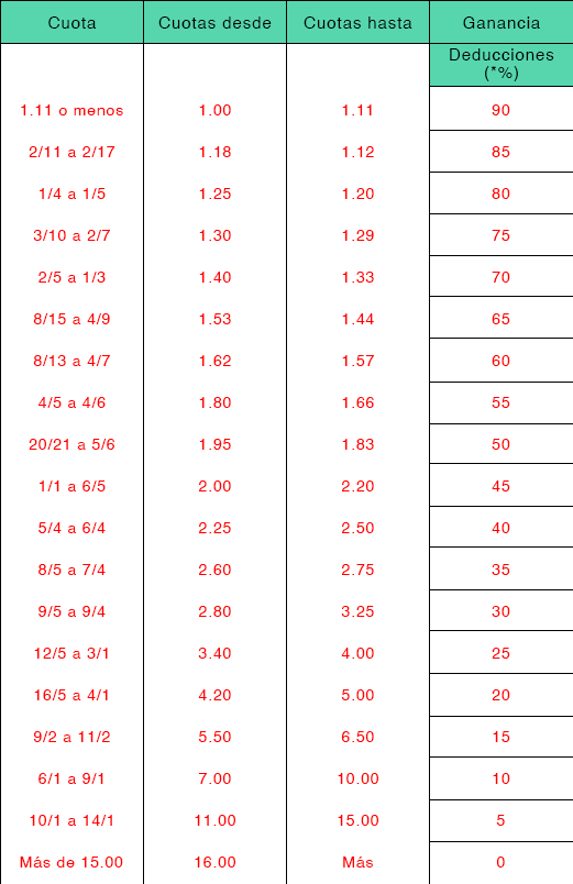 Tabla de 'Regla 4' (Deducciones)